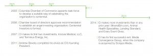 centennial investors timeline